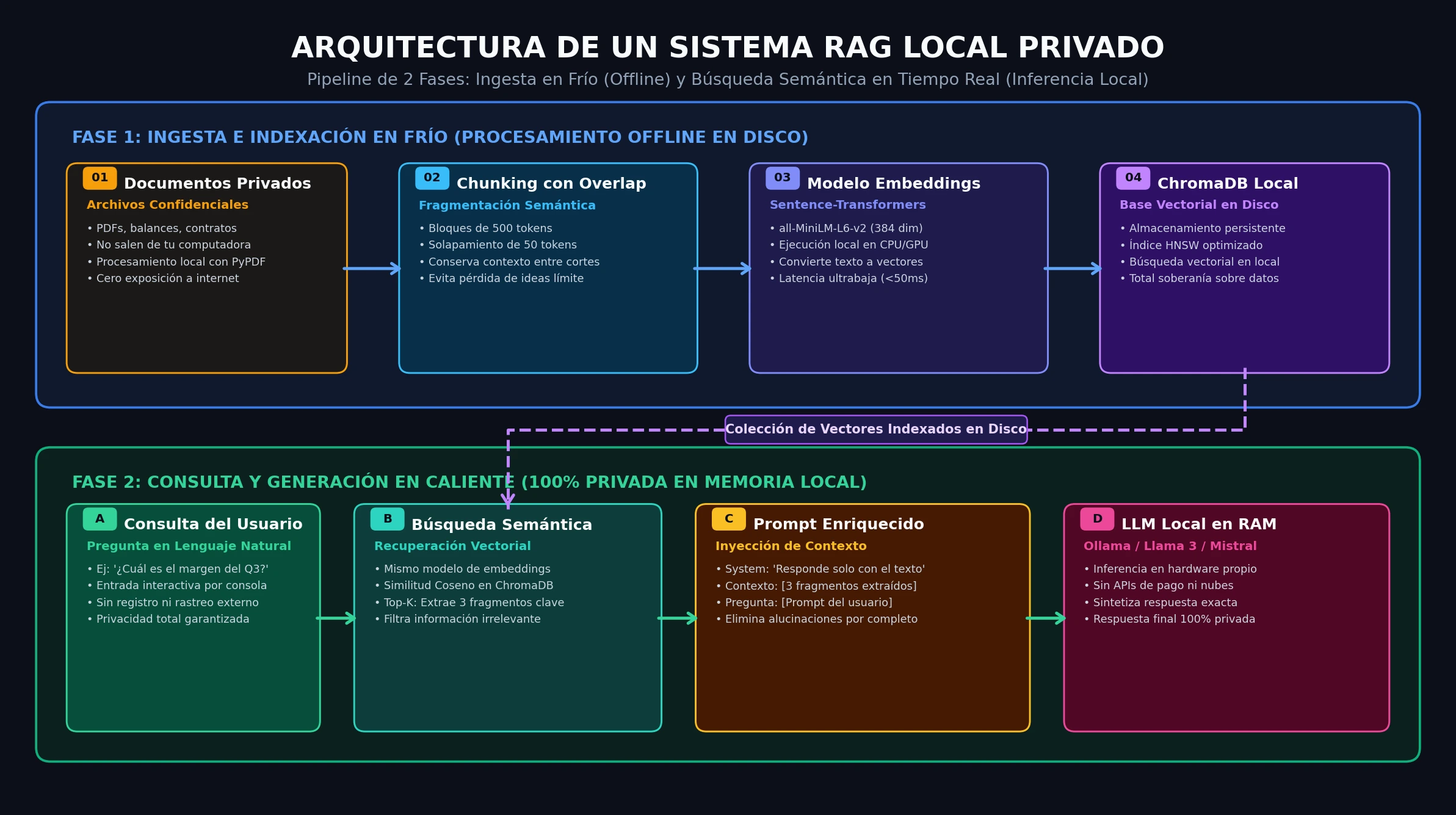 Diagrama de arquitectura técnica de un pipeline RAG local con ChromaDB y Sentence-Transformers