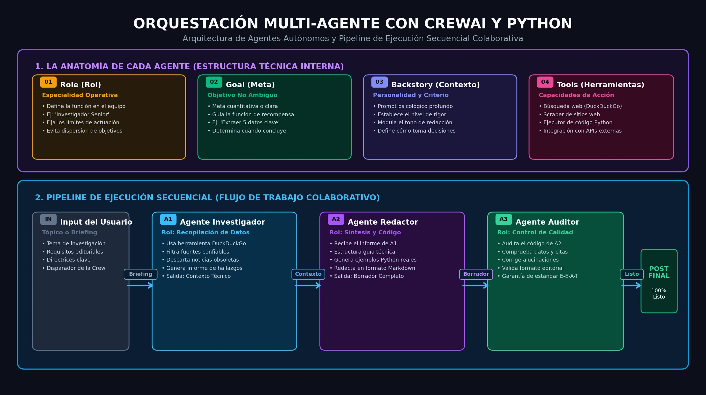 Diagrama de orquestación multi-agente con CrewAI: anatomía de agentes y pipeline secuencial colaborativo