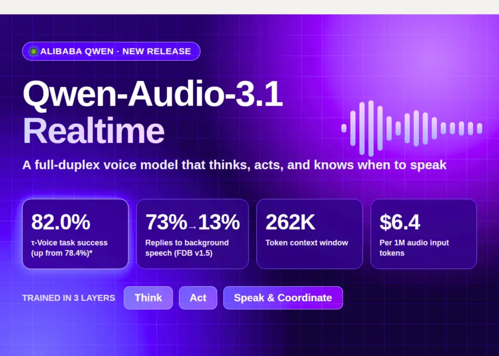 Alibaba Qwen lanza Qwen‑Audio‑3.1‑Realtime, full‑duplex 85 % más barato para agentes IA